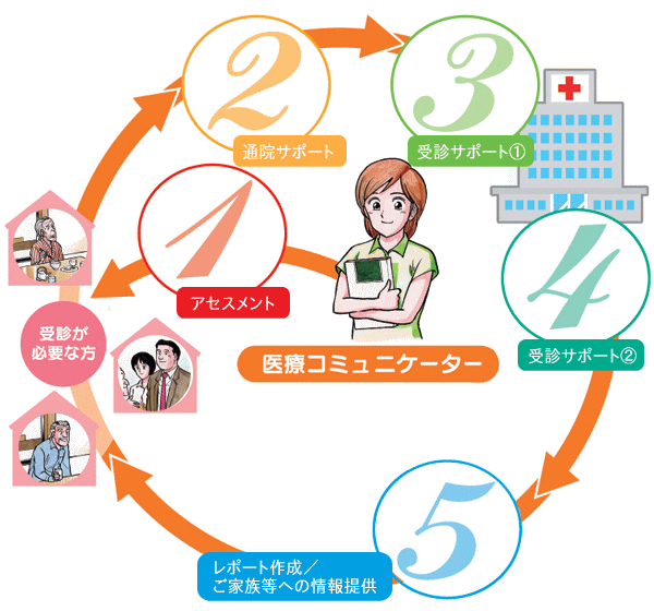 「医療コミュニケーター」とは