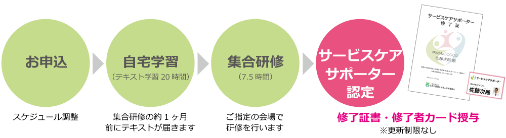 サービスケアサポーター